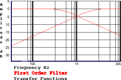 Graph of first order crossover